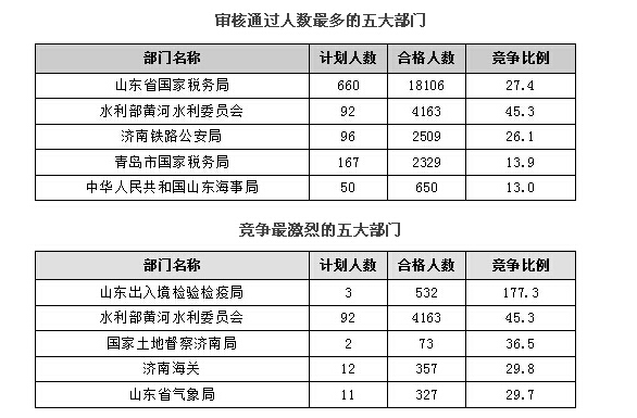 2016年國家公務(wù)員考試報名山東地區(qū)人數(shù)統(tǒng)計 