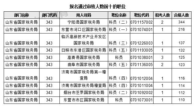 2017年國考報名山東地區(qū)數(shù)據(jù)分析