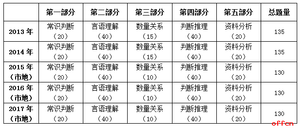 2017年國(guó)家公務(wù)員考試行測(cè)真題解讀(地市級(jí))