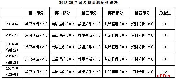 2017年國家公務員考試行測真題解讀(副省級)