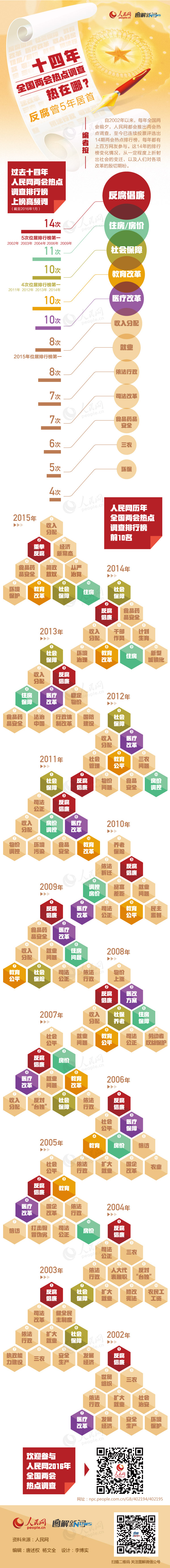 2016年山東公務(wù)員考試時(shí)政：14年全國(guó)兩會(huì)熱點(diǎn)調(diào)查熱在哪？