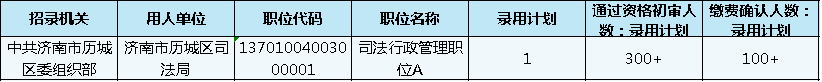 山東公務員報名第3日數(shù)據(jù)分析 這個職位300+