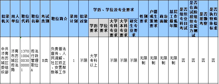 山東公務員報名第3日數(shù)據(jù)分析 這個職位300+