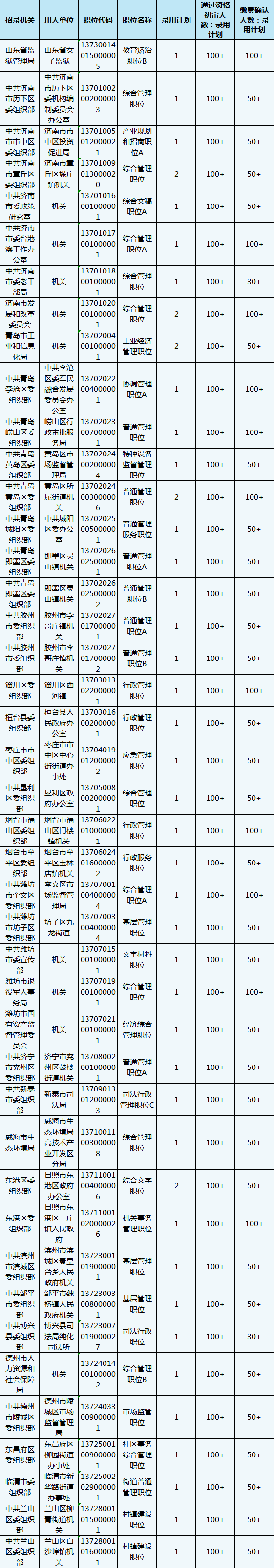 山東公務員報名第3日數(shù)據(jù)分析 這個職位300+ 山東公務員報名第3日數(shù)據(jù)分析 這個職位300+