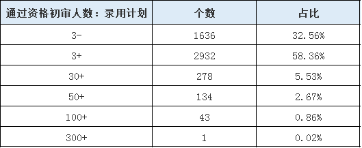 山東公務員報名第3日數(shù)據(jù)分析 這個職位300+ 山東公務員報名第3日數(shù)據(jù)分析 這個職位300+