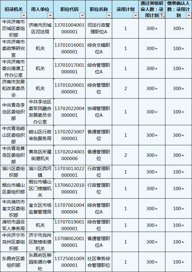 山東公務(wù)員考試報名還剩1天，483個職位3-