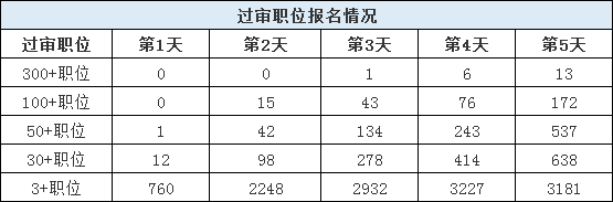 山東公務(wù)員考試報名還剩1天，483個職位3-