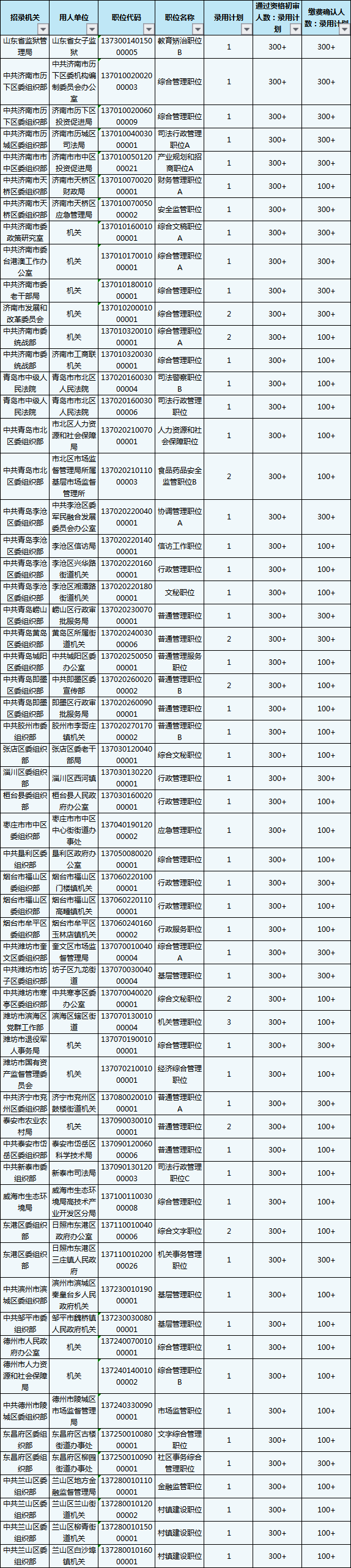 2020山東省考報名結束，59個職位報考比為300+