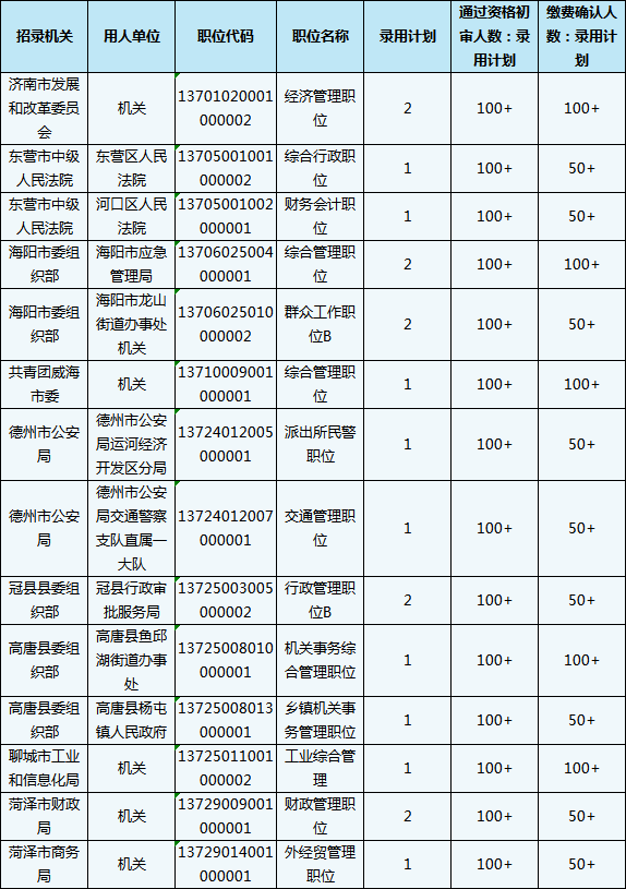 2020山東省考報名結束，59個職位報考比為300+