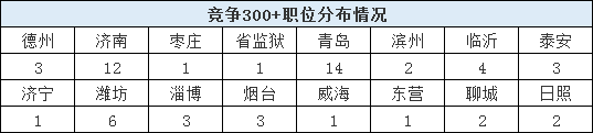 2020山東省考報名結束，59個職位報考比為300+